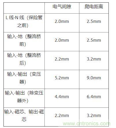 如何確定電路板Layout爬電距離、電氣間隙？