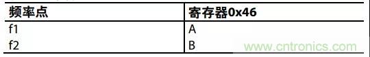 ADI教你如何把PLL鎖定時(shí)間從4.5 ms 縮短到 360 μs？