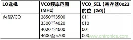 ADI教你如何把PLL鎖定時(shí)間從4.5 ms 縮短到 360 μs？