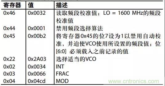 ADI教你如何把PLL鎖定時(shí)間從4.5 ms 縮短到 360 μs？