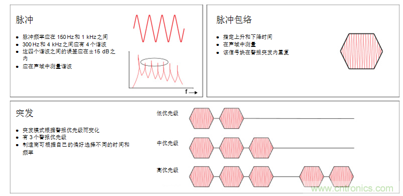 揭開醫(yī)療警報設(shè)計(jì)的神秘面紗，第1部分：IEC60601-1-8標(biāo)準(zhǔn)要求