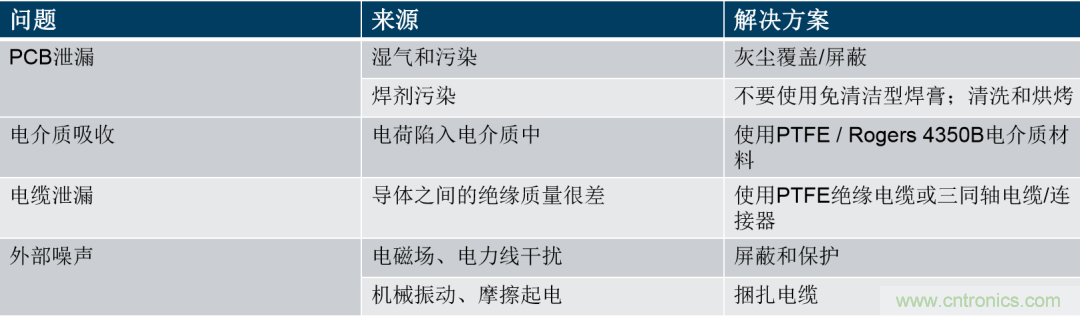 量子級(jí)別的超低電流如何測(cè)量？這里有一個(gè)超強(qiáng)方案哦~