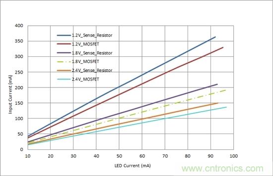 對(duì)您的LED進(jìn)行高效調(diào)光,無需檢測(cè)電阻器
