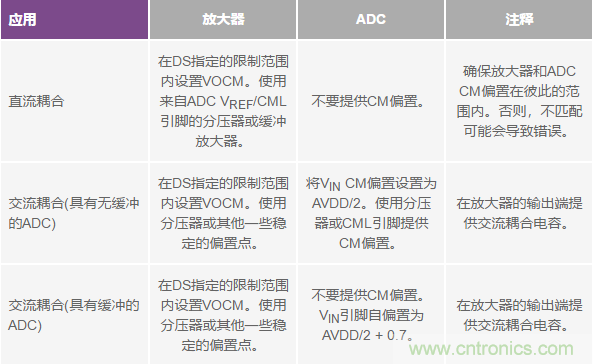 如何正確對放大器前端進行電平轉(zhuǎn)換？