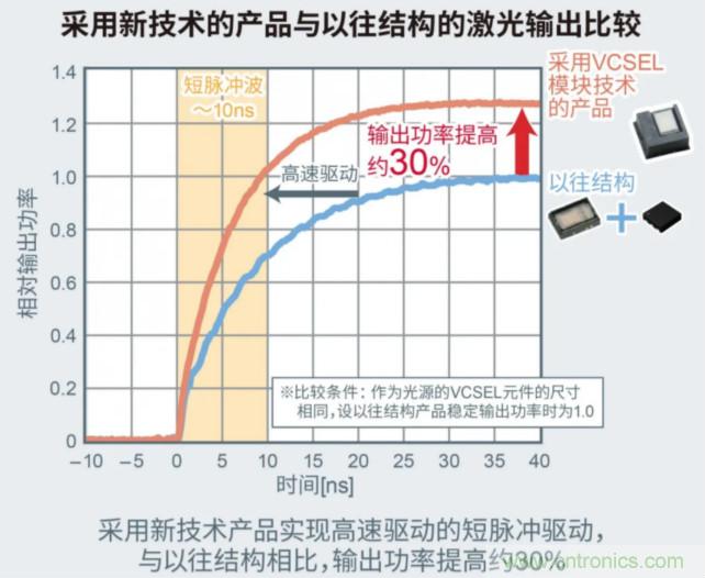 一體化封裝，VCSEL的輸出功率更高