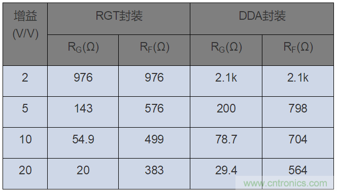 如何攻克高速放大器設(shè)計三大常見問題？