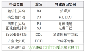 MSO6B專治抖動(dòng)！查找和診斷功率完整性問(wèn)題導(dǎo)致的抖動(dòng)