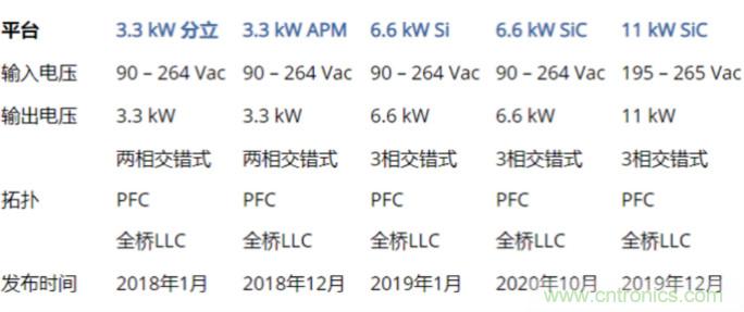 市場上流行哪些車載充電方案？