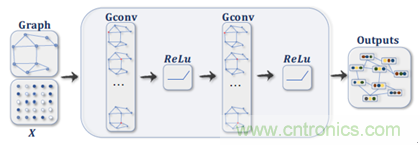 機(jī)器學(xué)習(xí)實戰(zhàn):GNN(圖神經(jīng)網(wǎng)絡(luò))加速器的FPGA解決方案 機(jī)器學(xué)習(xí)實戰(zhàn):GNN(圖神經(jīng)網(wǎng)絡(luò))加速器的FPGA解決方案
