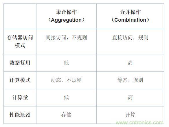 機(jī)器學(xué)習(xí)實戰(zhàn):GNN(圖神經(jīng)網(wǎng)絡(luò))加速器的FPGA解決方案 機(jī)器學(xué)習(xí)實戰(zhàn):GNN(圖神經(jīng)網(wǎng)絡(luò))加速器的FPGA解決方案