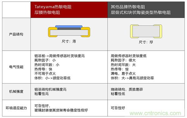 NTC熱敏電阻基礎(chǔ)以及應用和選擇
