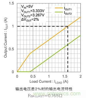 使用鎮(zhèn)流電阻并聯(lián)LDO 使用鎮(zhèn)流電阻并聯(lián)LDO