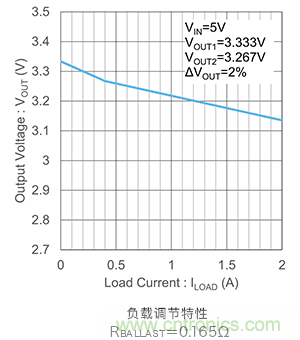 使用鎮(zhèn)流電阻并聯(lián)LDO 使用鎮(zhèn)流電阻并聯(lián)LDO