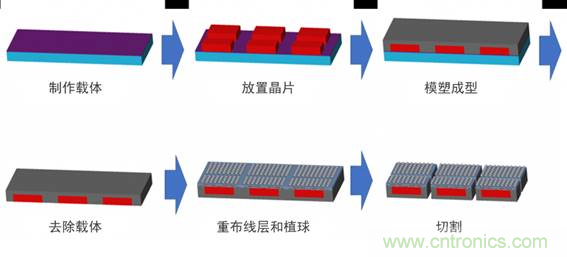 先進(jìn)封裝技術(shù)及其對(duì)電子產(chǎn)品革新的影響 先進(jìn)封裝技術(shù)及其對(duì)電子產(chǎn)品革新的影響