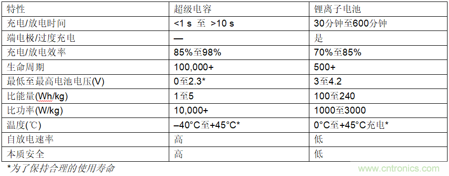 使用超級(jí)電容儲(chǔ)能：多大才足夠大？