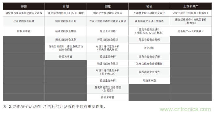 簡化汽車和工業(yè)領域的功能安全認證 簡化汽車和工業(yè)領域的功能安全認證