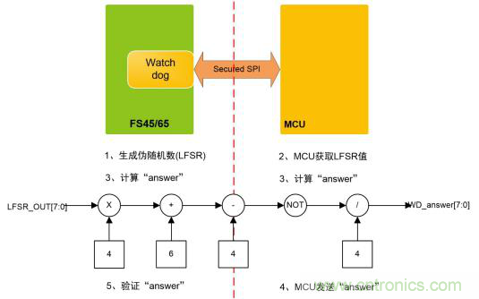 符合 ASIL-D 的看門狗應用設計 符合 ASIL-D 的看門狗應用設計