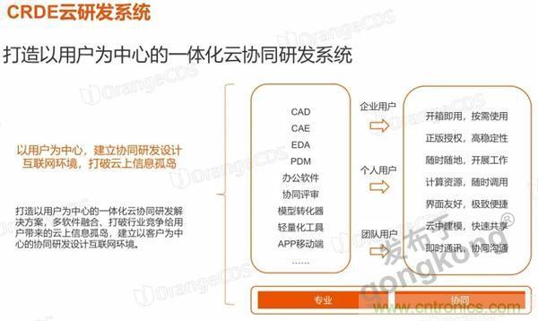 如果把研發(fā)外包的話……工業(yè)產(chǎn)品云端協(xié)同研發(fā)效果幾何？