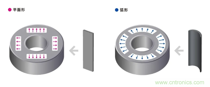 如何提高EV驅(qū)動(dòng)電機(jī)效率，磁鐵的改進(jìn)是關(guān)鍵