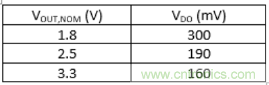 什么是低壓降穩(wěn)壓器(LDO)的壓降？ - 第五部分