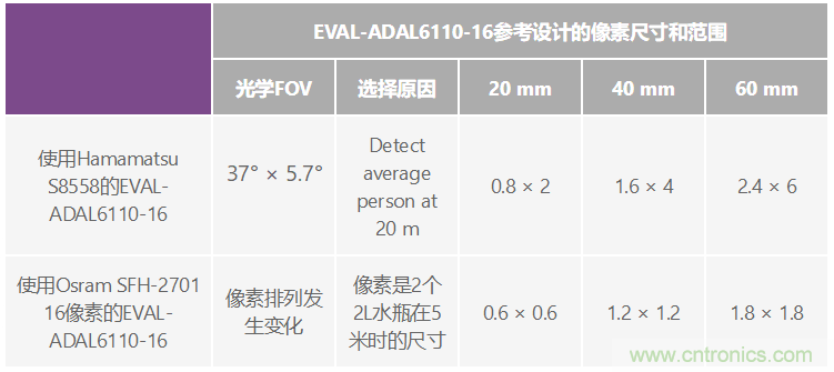 自動(dòng)駕駛系統(tǒng)設(shè)計(jì)中的LIDAR：用于目標(biāo)分類？還是目標(biāo)檢測(cè)？