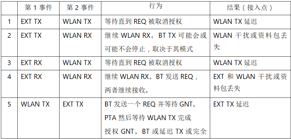 在2.4GHz共存WLAN、藍(lán)牙、ZigBee和Thread在2.4GHz頻段共存