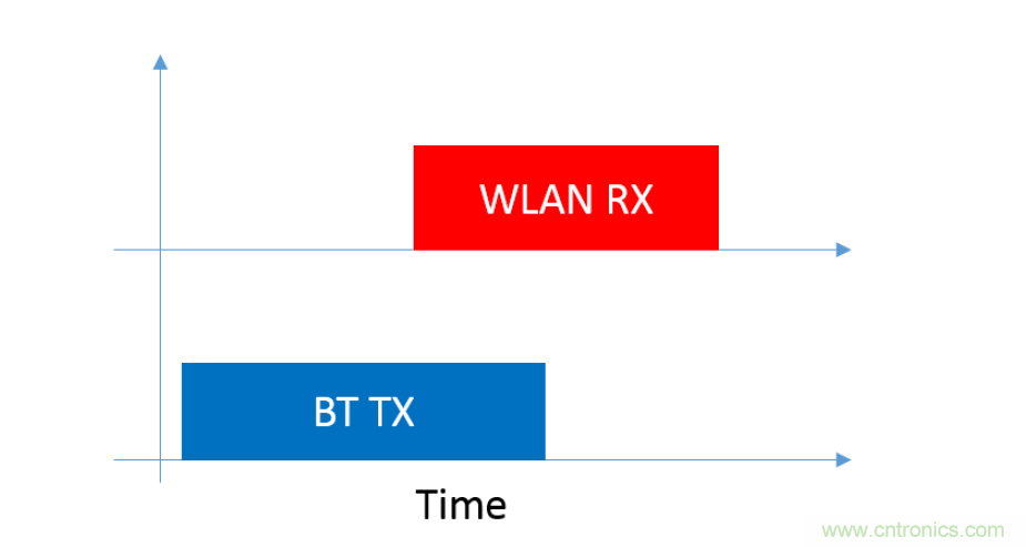 在2.4GHz共存WLAN、藍(lán)牙、ZigBee和Thread在2.4GHz頻段共存
