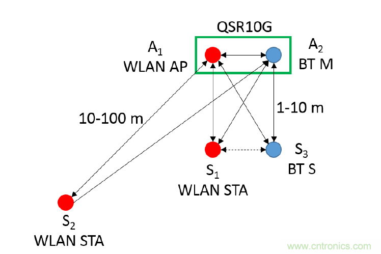 在2.4GHz共存WLAN、藍(lán)牙、ZigBee和Thread在2.4GHz頻段共存