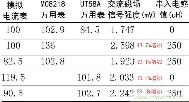 如何簡便標(biāo)定信號源電流大??？