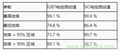 碳化硅功率模塊及電控的設(shè)計(jì)、測(cè)試與系統(tǒng)評(píng)估