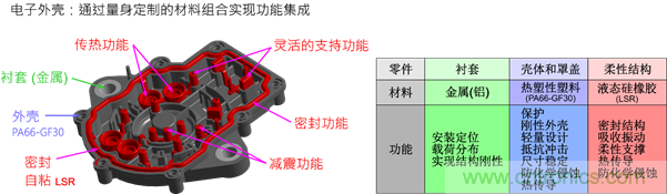 智能汽車對組件的設計都有哪些要求？