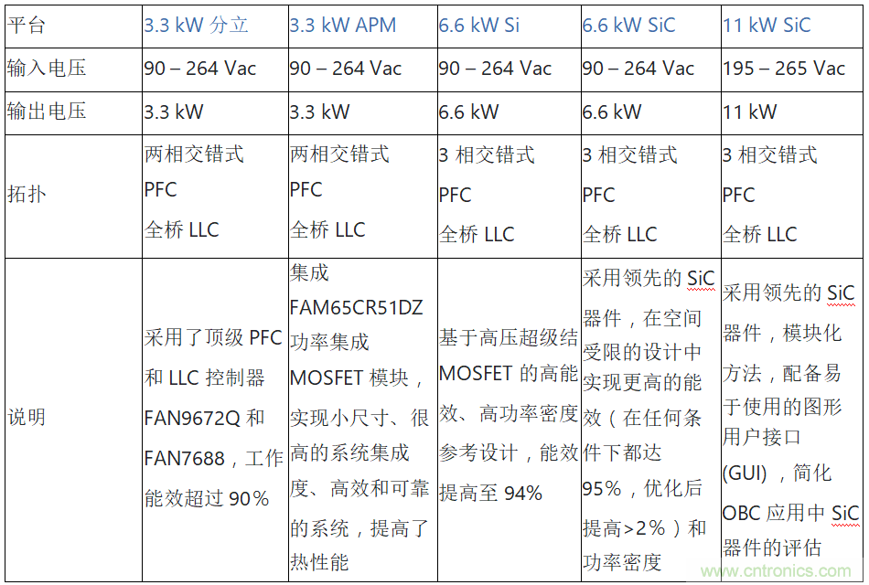 安森美的汽車(chē)半導(dǎo)體方案使汽車(chē)更智能、安全、環(huán)保和節(jié)能