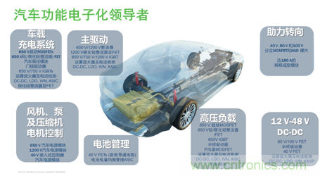 安森美的汽車(chē)半導(dǎo)體方案使汽車(chē)更智能、安全、環(huán)保和節(jié)能