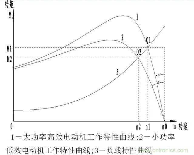 低效率電機(jī)也有可能節(jié)電嗎？其實(shí)，這是偽命題