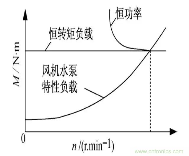 低效率電機(jī)也有可能節(jié)電嗎？其實(shí)，這是偽命題