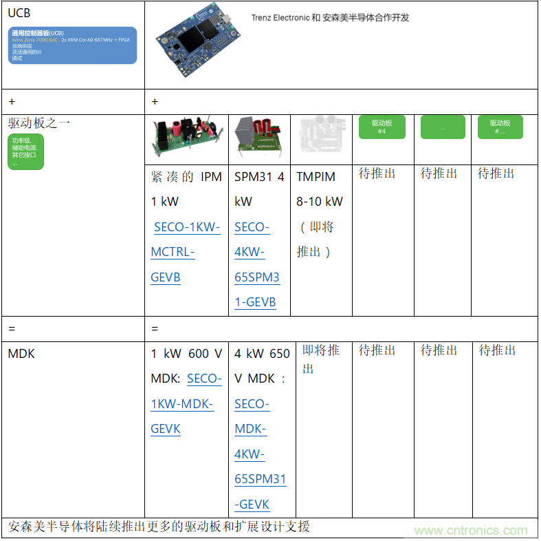 更高能效、穩(wěn)定可靠的工業(yè)驅(qū)動模塊和開箱即用的電機開發(fā)套件