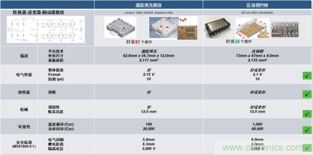 更高能效、穩(wěn)定可靠的工業(yè)驅(qū)動模塊和開箱即用的電機開發(fā)套件