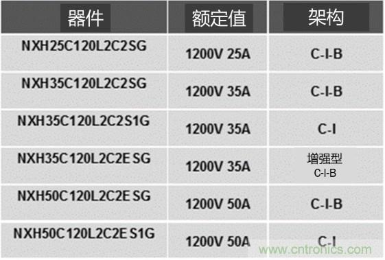 更高能效、穩(wěn)定可靠的工業(yè)驅(qū)動模塊和開箱即用的電機開發(fā)套件