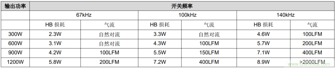 解鎖GaN功率級設(shè)計關(guān)于散熱的秘密！