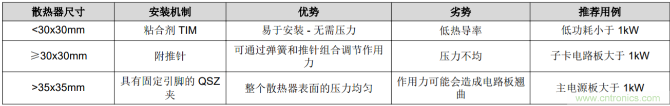 解鎖GaN功率級設(shè)計關(guān)于散熱的秘密！