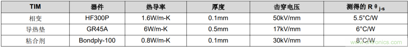 解鎖GaN功率級設(shè)計關(guān)于散熱的秘密！