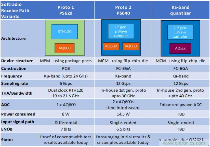 Teledyne e2v 的數(shù)據(jù)轉(zhuǎn)換器可直接訪問 Ka 波段，并突破數(shù)字信號(hào)處理的極限