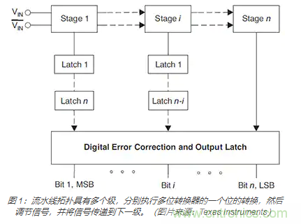 如何使用流水線 ADC？