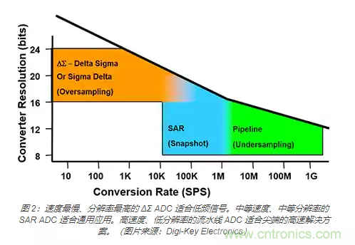 如何使用流水線 ADC？