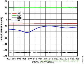 USB供電、915MHz ISM無(wú)線電頻段、具有過(guò)溫管理功能的1W功率放大器