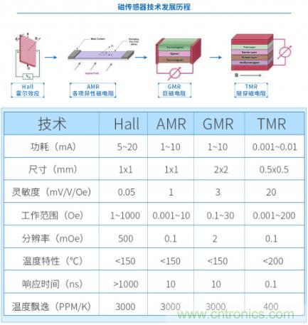 磁傳感器的領(lǐng)軍者:隧穿磁阻技術(shù) 磁傳感器的領(lǐng)軍者:隧穿磁阻技術(shù)