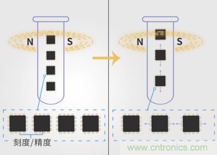 磁傳感器的領(lǐng)軍者:隧穿磁阻技術(shù) 磁傳感器的領(lǐng)軍者:隧穿磁阻技術(shù)
