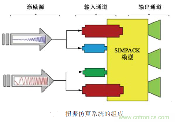 分析混合動力汽車雙模式多級齒輪動力傳動機(jī)構(gòu)扭轉(zhuǎn)振動產(chǎn)生的原因 分析混合動力汽車雙模式多級齒輪動力傳動機(jī)構(gòu)扭轉(zhuǎn)振動產(chǎn)生的原因