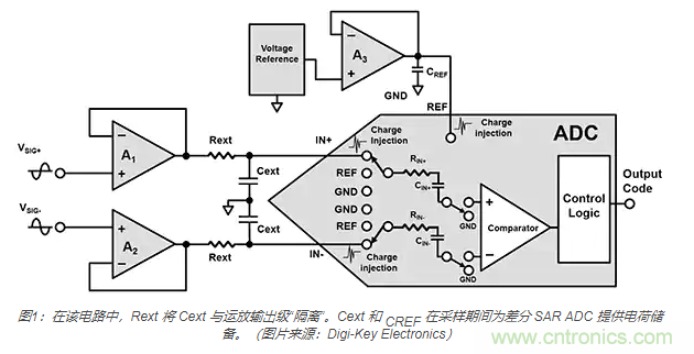 如何處理 SAR ADC 輸入驅(qū)動難題？