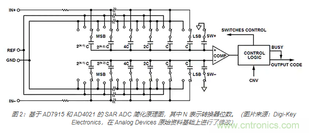 如何處理 SAR ADC 輸入驅(qū)動難題？